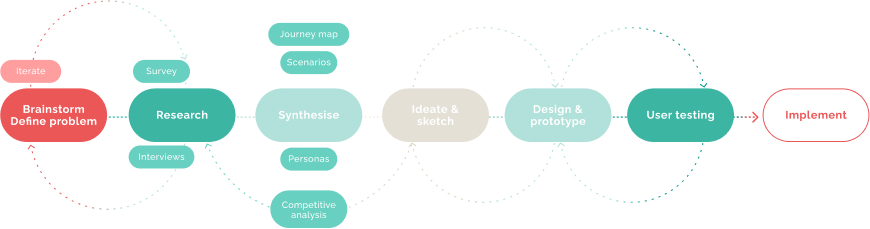 The Cloud design process flow-chart